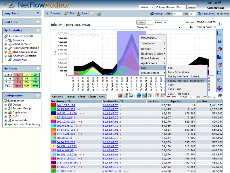 Netflow Super Vision to detect and isolate network performance and anomalies